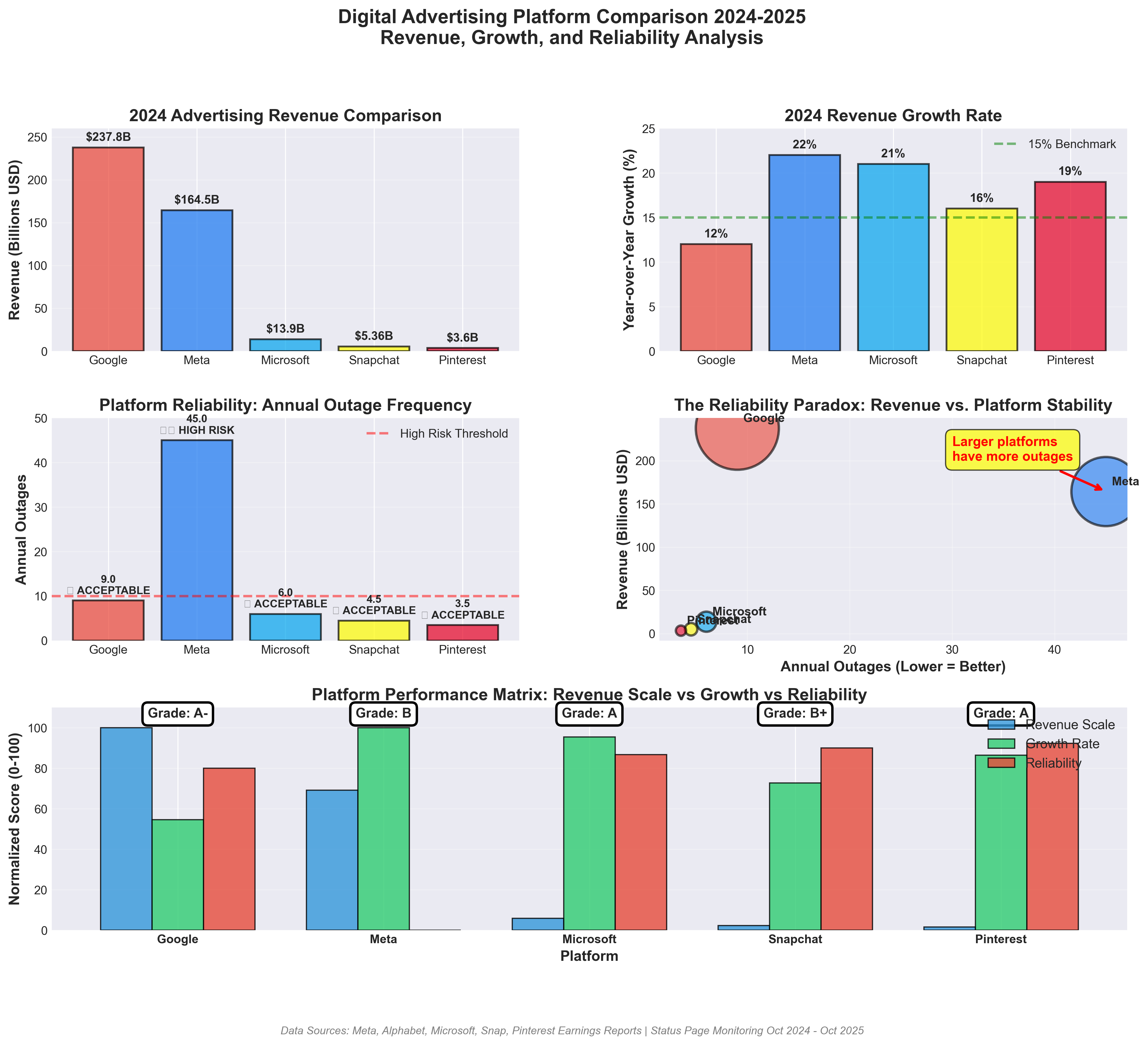 Advertising Platform Comparison 2024-2025