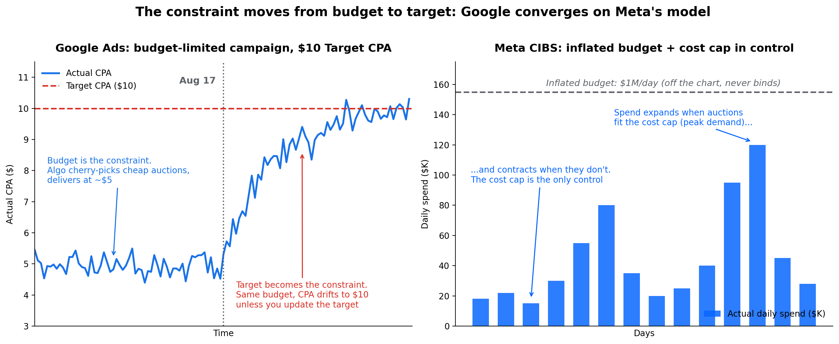 Chart showing Google Ads moving the active constraint from budget to target and Meta CIBS using inflated budget plus cost cap