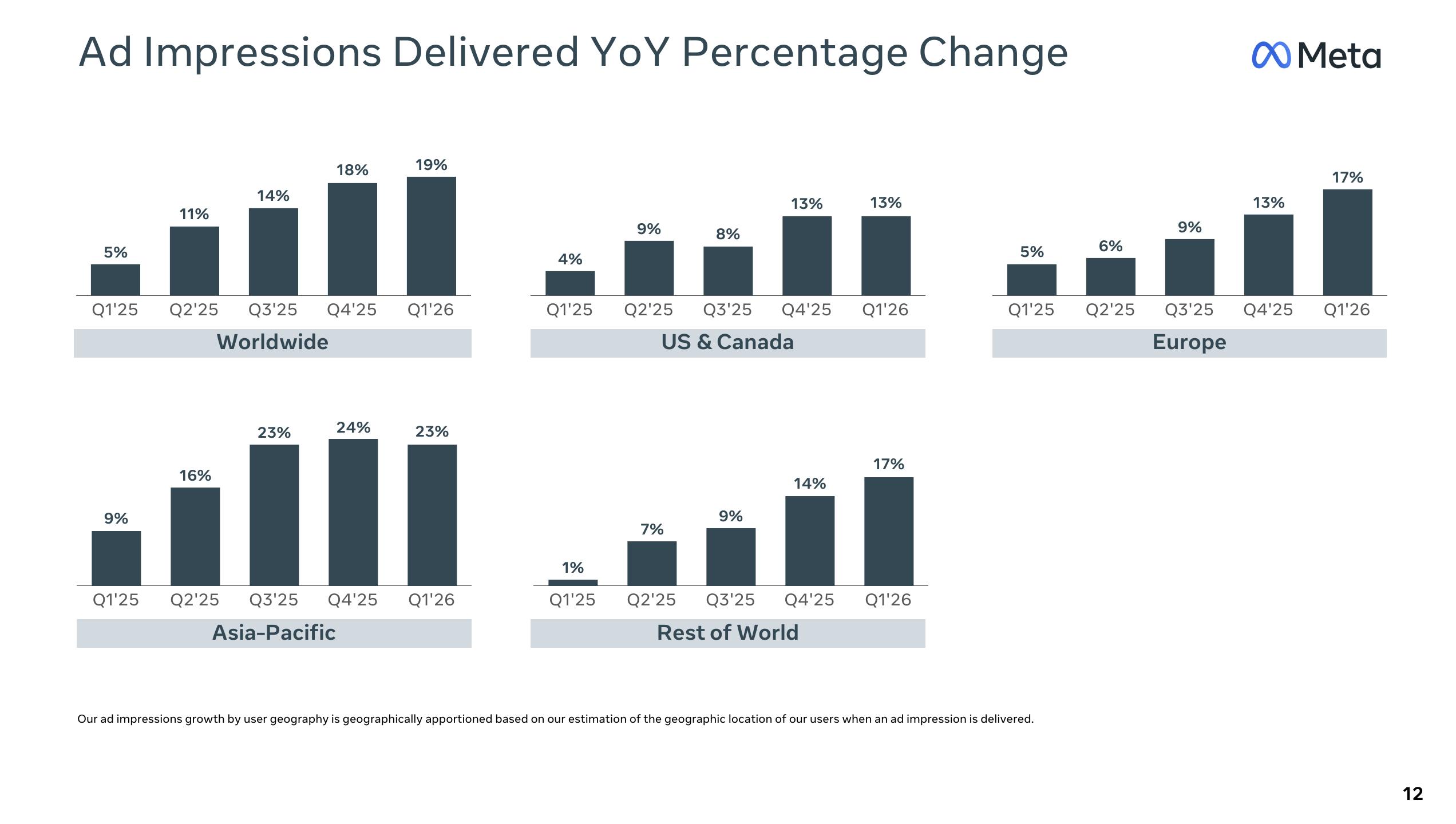 Meta Q1 2026 earnings presentation slide showing ad impressions delivered year-over-year percentage change by region