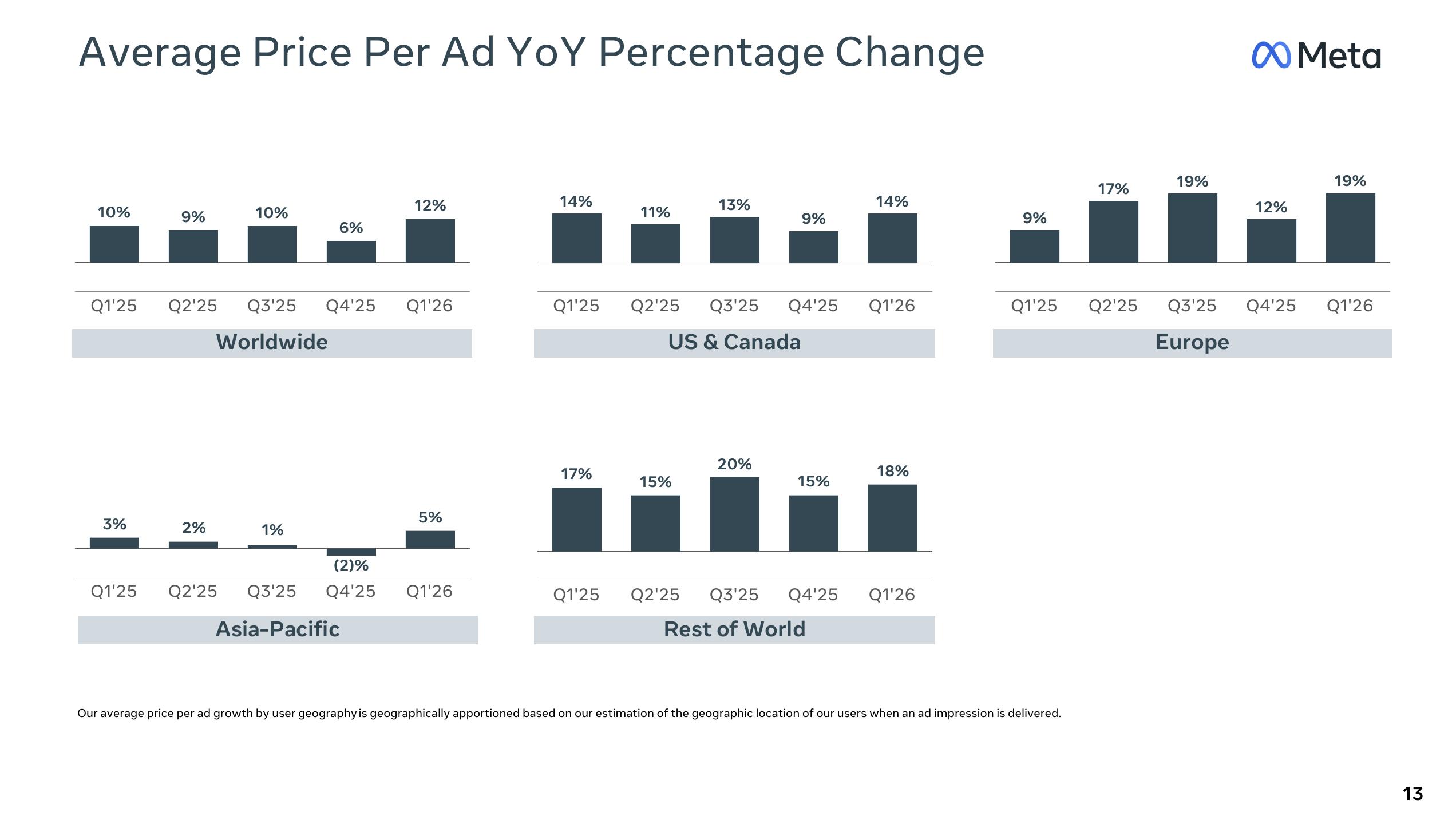 Meta Q1 2026 earnings presentation slide showing average price per ad year-over-year percentage change by region