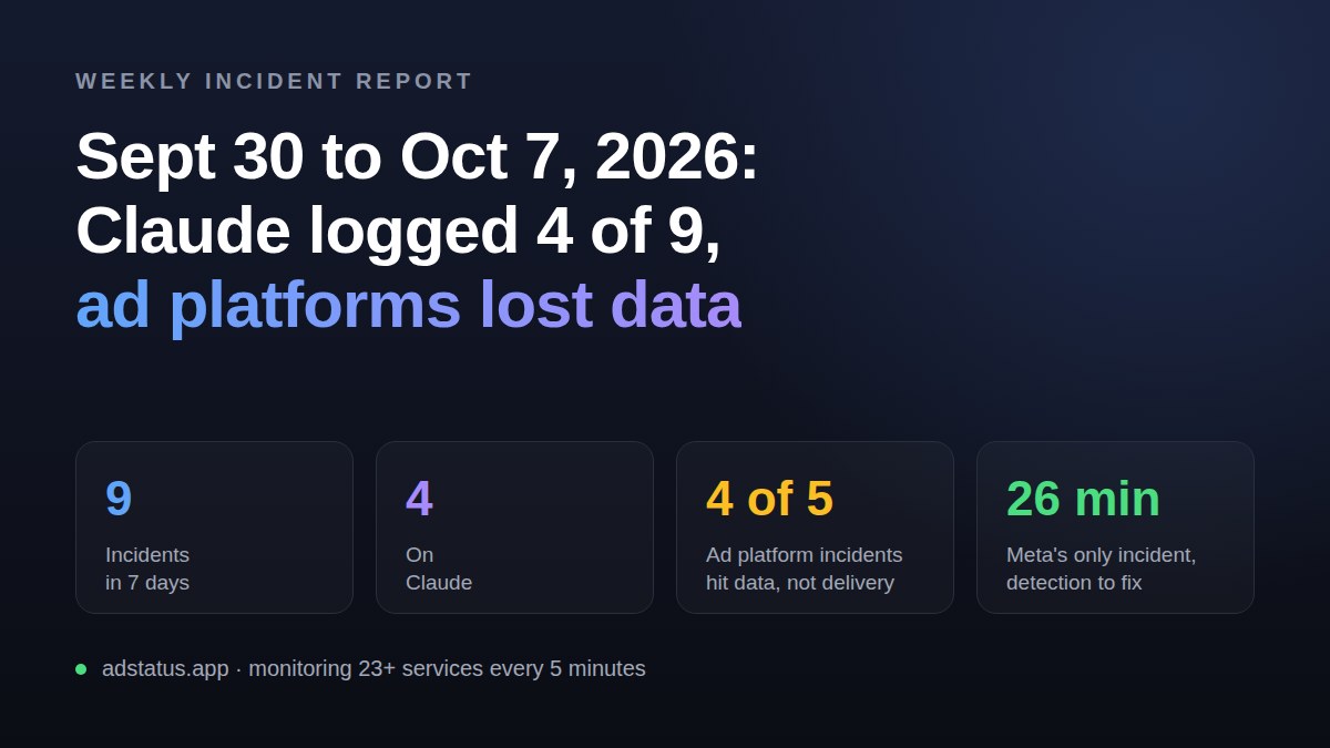 Weekly incident report for September 30 to October 7, 2026: nine incidents, four on Claude, ad platforms lost data not delivery
