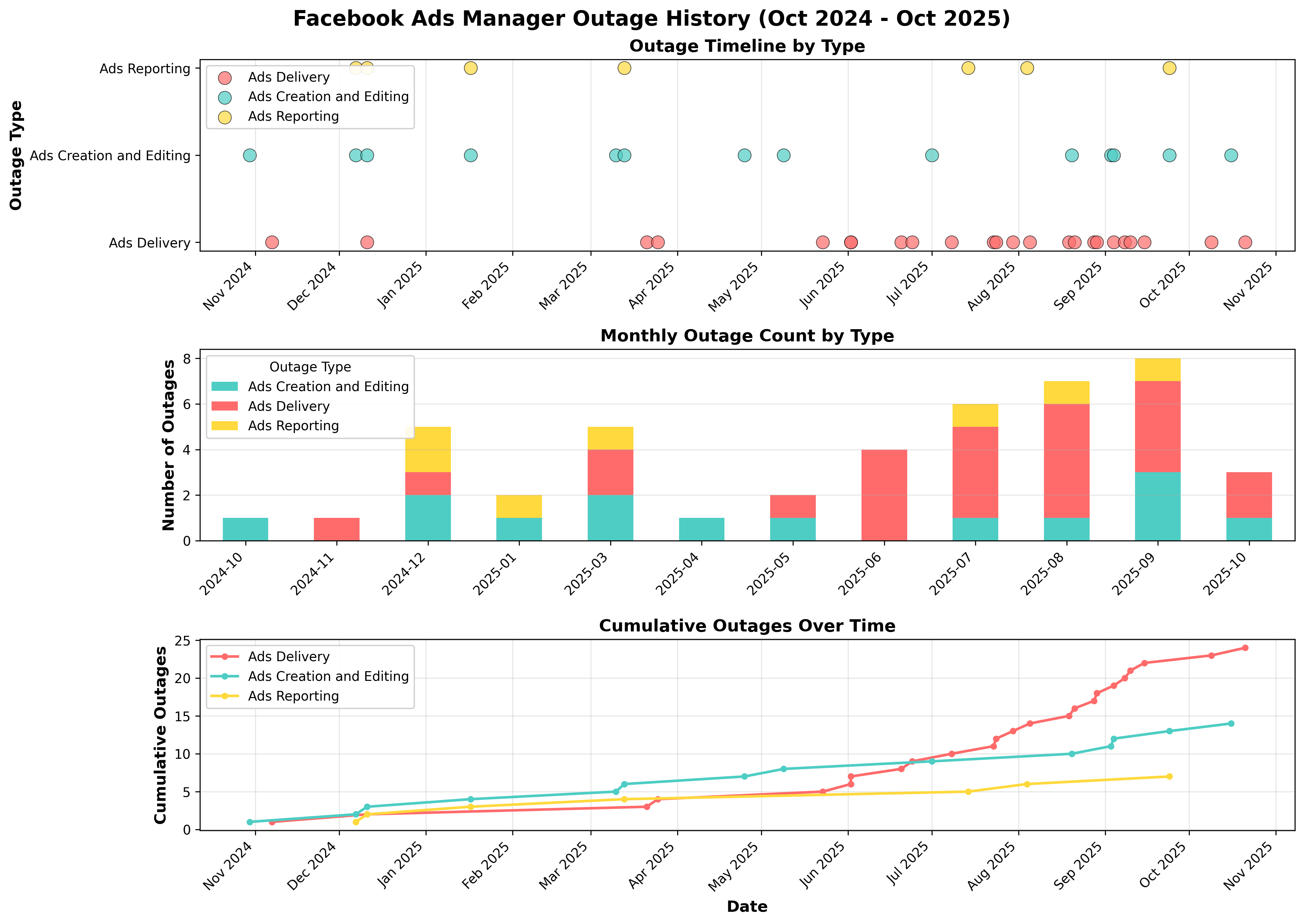 Facebook Ads Manager Outage History